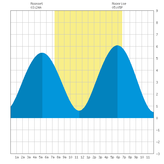 Shem Creek tide chart for Saturday, October 16, 2021