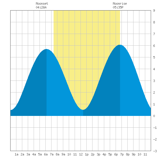 Shem Creek tide chart for Sunday, October 17, 2021