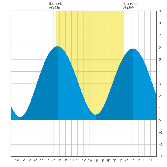 Shem Creek tide chart for Tuesday, October 19, 2021