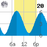 Shem Creek tide chart for Wednesday, October 20, 2021