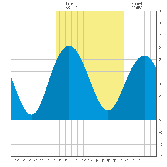 Shem Creek tide chart for Friday, October 22, 2021