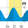 Shem Creek tide chart for Monday, October 25, 2021