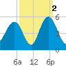 Shem Creek tide chart for Saturday, October 2, 2021