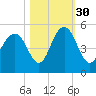Shem Creek tide chart for Saturday, October 30, 2021