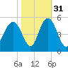 Shem Creek tide chart for Sunday, October 31, 2021