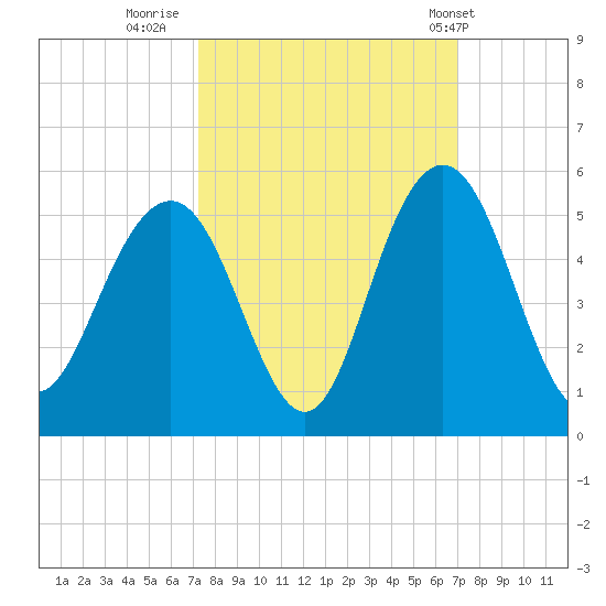 Shem Creek tide chart for Sunday, October 3, 2021
