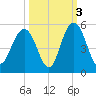Shem Creek tide chart for Sunday, October 3, 2021