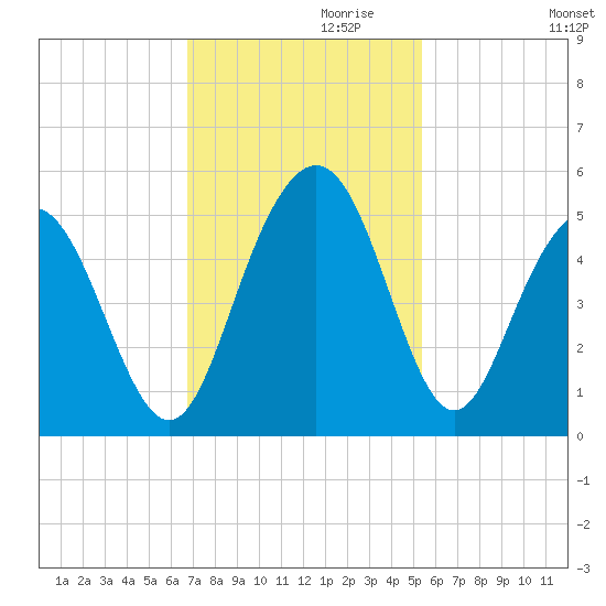 Shem Creek tide chart for Wednesday, November 10, 2021