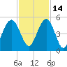 Shem Creek tide chart for Sunday, November 14, 2021