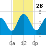 Shem Creek tide chart for Friday, November 26, 2021