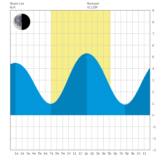 Shem Creek tide chart for Saturday, November 27, 2021
