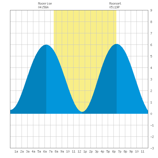 Shem Creek tide chart for Tuesday, November 2, 2021