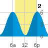 Shem Creek tide chart for Tuesday, November 2, 2021