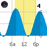 Shem Creek tide chart for Thursday, November 4, 2021