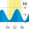 Shem Creek tide chart for Saturday, December 11, 2021