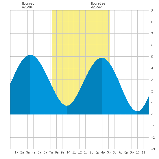 Shem Creek tide chart for Monday, December 13, 2021