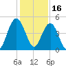 Shem Creek tide chart for Thursday, December 16, 2021