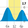 Shem Creek tide chart for Friday, December 17, 2021