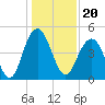 Shem Creek tide chart for Monday, December 20, 2021