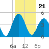 Shem Creek tide chart for Tuesday, December 21, 2021