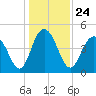 Shem Creek tide chart for Friday, December 24, 2021