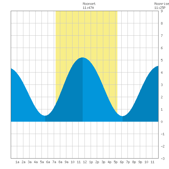 Shem Creek tide chart for Saturday, December 25, 2021