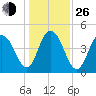 Shem Creek tide chart for Sunday, December 26, 2021