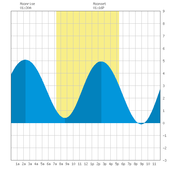 Shem Creek tide chart for Tuesday, December 28, 2021