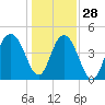 Shem Creek tide chart for Tuesday, December 28, 2021