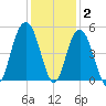 Shem Creek tide chart for Thursday, December 2, 2021
