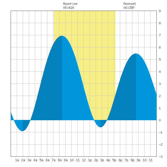 Shem Creek tide chart for Sunday, December 5, 2021