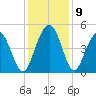 Shem Creek tide chart for Thursday, December 9, 2021