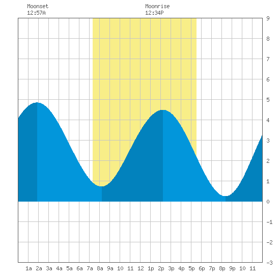 Shem Creek tide chart for Monday, January 10, 2022