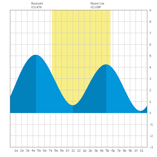 Shem Creek tide chart for Thursday, January 13, 2022