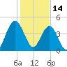Shem Creek tide chart for Friday, January 14, 2022
