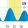 Shem Creek tide chart for Wednesday, January 19, 2022