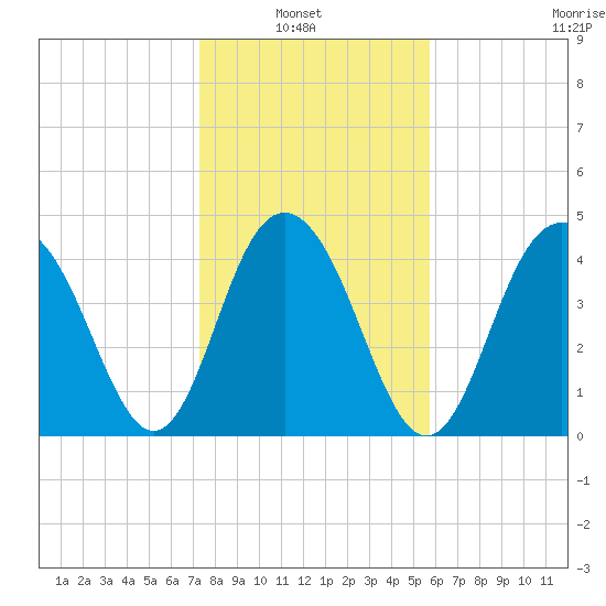 Shem Creek tide chart for Sunday, January 23, 2022