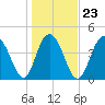 Shem Creek tide chart for Sunday, January 23, 2022