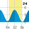 Shem Creek tide chart for Monday, January 24, 2022