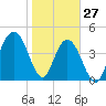 Shem Creek tide chart for Thursday, January 27, 2022