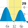 Shem Creek tide chart for Saturday, January 29, 2022