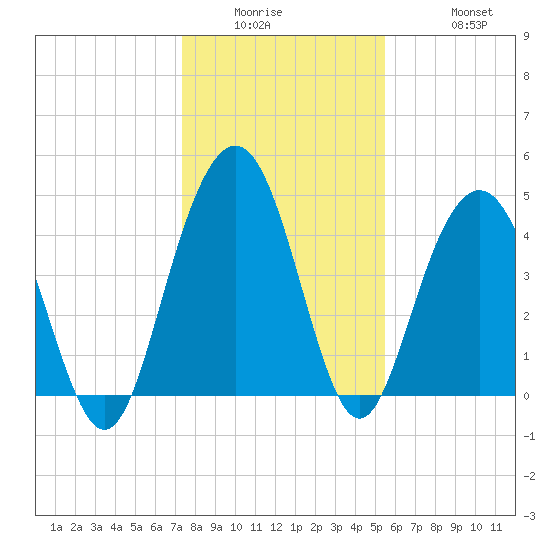 Shem Creek tide chart for Wednesday, January 5, 2022