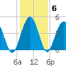 Shem Creek tide chart for Thursday, January 6, 2022