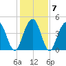 Shem Creek tide chart for Friday, January 7, 2022