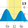 Shem Creek tide chart for Sunday, February 13, 2022