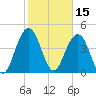 Shem Creek tide chart for Tuesday, February 15, 2022