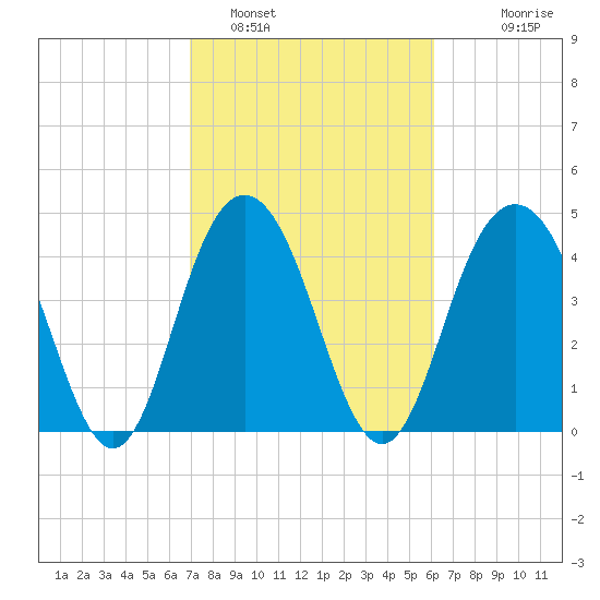 Shem Creek tide chart for Saturday, February 19, 2022