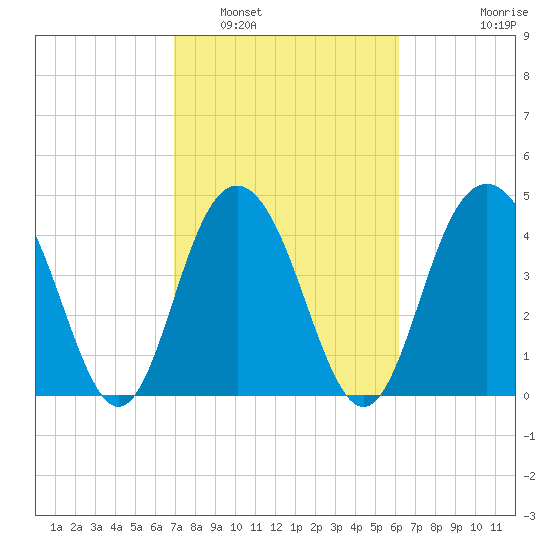Shem Creek tide chart for Sunday, February 20, 2022