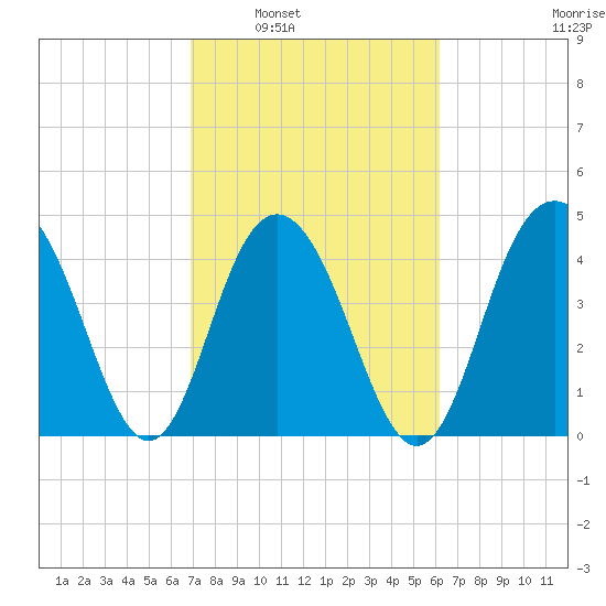 Shem Creek tide chart for Monday, February 21, 2022