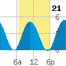 Shem Creek tide chart for Monday, February 21, 2022